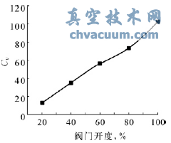多級套筒調(diào)節(jié)閥流量特性曲線