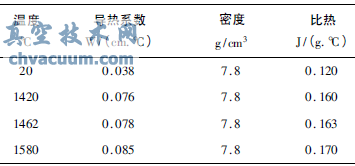 00Cr25Ni7Mo4N的物理性能參數(shù)