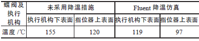 蝶閥及執(zhí)行機構(gòu)溫度