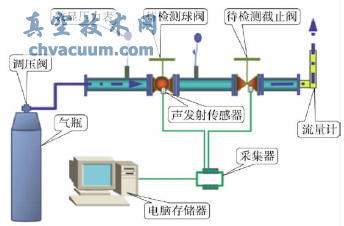 閥門內(nèi)漏檢測(cè)實(shí)驗(yàn)示意圖