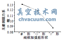 相同條件下不同加強筋形狀產生的無量綱流體阻力