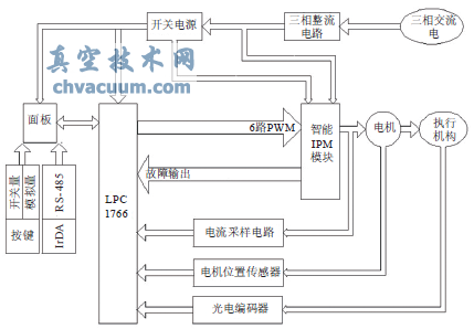 變頻控制原理