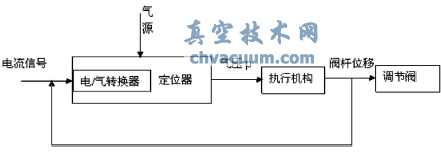 閥門定位器負(fù)反饋系統(tǒng)原理圖