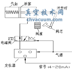 改進(jìn)前調(diào)節(jié)閥氣源通路圖