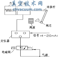 改進(jìn)后調(diào)節(jié)閥氣源通路圖