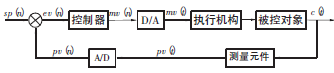 PLC模擬量閉環(huán)控制系統(tǒng)原理