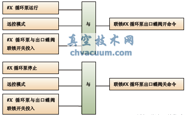 蝶閥聯(lián)鎖開關(guān)指令