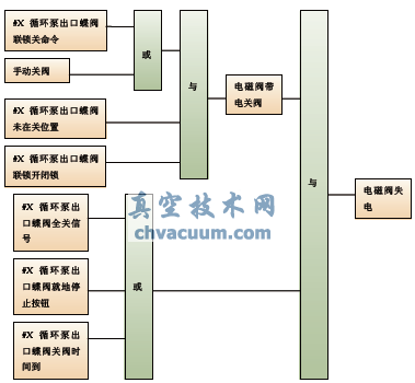蝶閥關(guān)閥邏輯