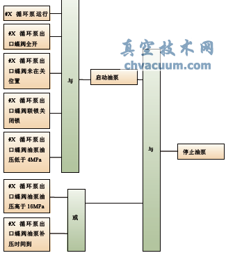 油系統(tǒng)補壓邏輯