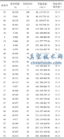 焦炭下料過(guò)程中的相關(guān)數(shù)據(jù)