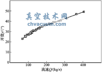 焦炭質(zhì)量流速和料流調(diào)節(jié)閥開(kāi)度關(guān)系曲線