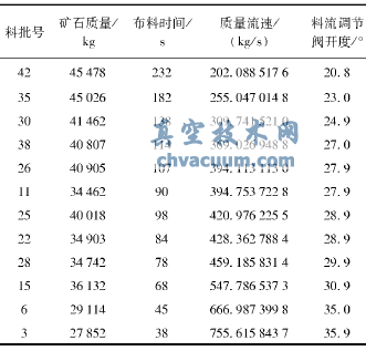 礦石下料過(guò)程中的相關(guān)數(shù)據(jù)