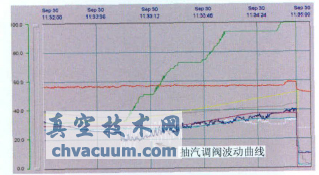 一抽調閥開度33%時調閥大幅度上下擺動