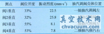 抽汽調節閥殼體垂直振動烈度數據