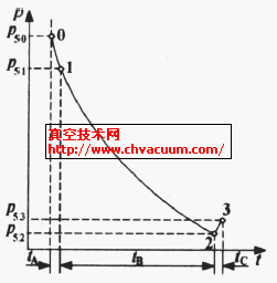 一個運動行程內真空容器的壓力變化過程