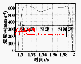 一個運動行程內活塞運動速度變化