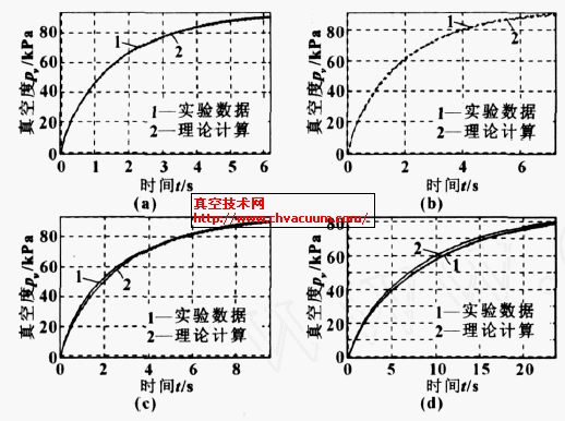 不同參數下真空容器真空度與理論計算對比