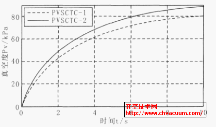 系統(tǒng)改進(jìn)前后真空響應(yīng)過程仿真結(jié)果對比