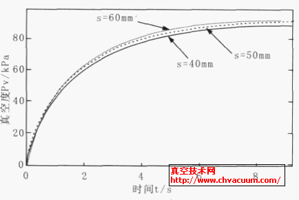 不同行程下的真空響應(yīng)過程對比