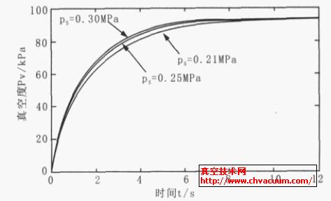 不同供給壓力下的真空響應(yīng)過程對比