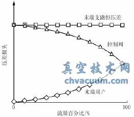電動可調(diào)式動態(tài)流量平衡閥控制系統(tǒng)末端支路壓差