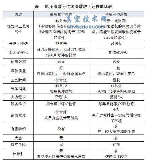 真空滲碳與傳統(tǒng)滲碳比較