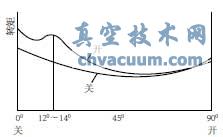 球閥轉(zhuǎn)矩與開度關(guān)系