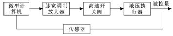 高速開關閥在PWM控制下的工作原理框圖