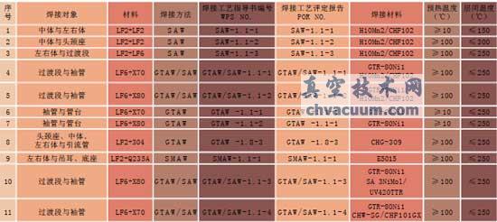 焊接工藝評定項(xiàng)目