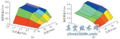 偏移量與壓差、位移之間的關系