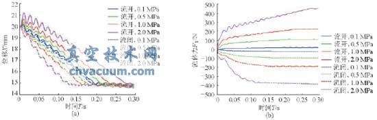 開度為20~15mm時在不同壓差下的閥芯振動位移和流體力