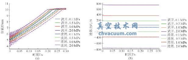 開度為5~10mm時在不同壓差下的閥芯振動位移和流體力