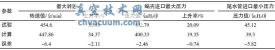機(jī)組甩300MW時動態(tài)參數(shù)的極值