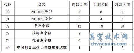可編輯NURBS曲線在AutoCAD與CATIA間的相互轉(zhuǎn)換