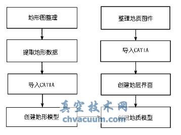 CATIA 三維地質模型創建流程