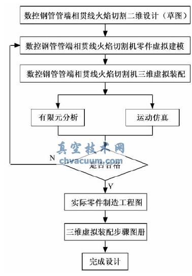 基于UG的數控鋼管管端相貫線火焰切割機設計