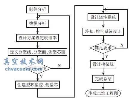 基于Solidworks 的注塑模具設計流程