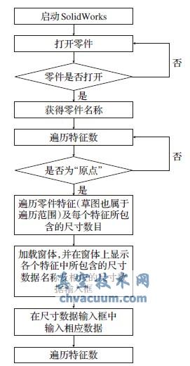 尺寸驅(qū)動建模開發(fā)流程