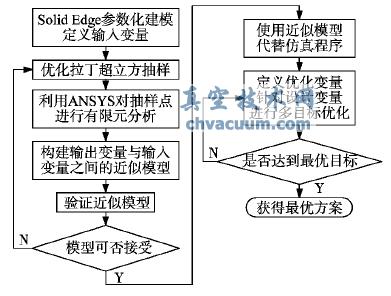 機床結(jié)構(gòu)的CAD/CAE 集成優(yōu)化流程圖