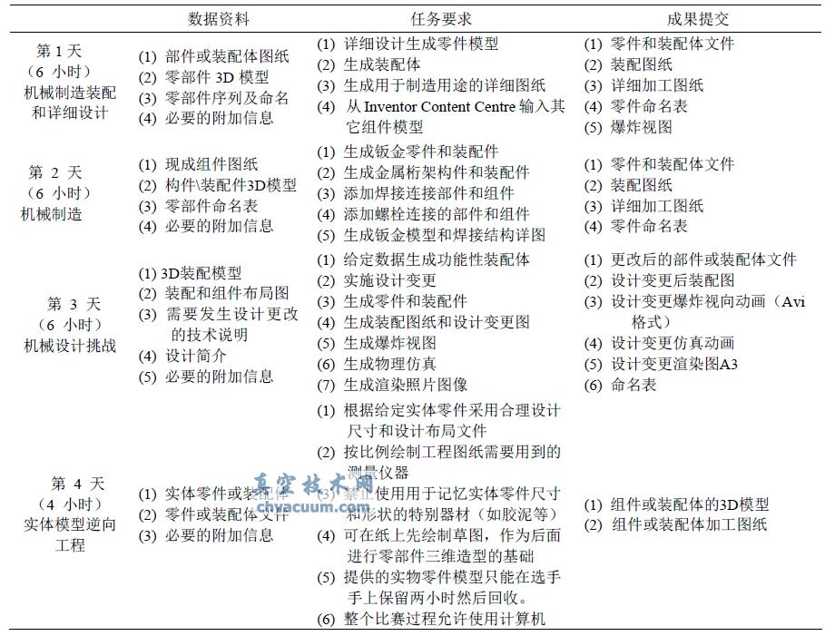 CAD大賽與我國CAD教育現(xiàn)狀分析