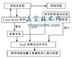 參數(shù)化設(shè)計系統(tǒng)組成圖