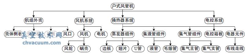 基于Pro/E骨架模型的戶式風管機設計