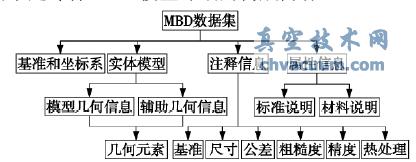 Pro/E環(huán)境下零件MBD模型檢測信息的獲取