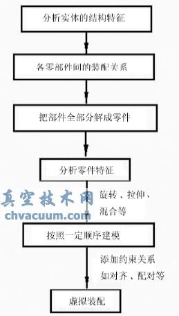基于Pro/E的茶葉雙鍋曲毫炒干機的虛擬裝配設計