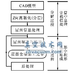 基于Pro/E的手機外殼三維造型與快速原型制造