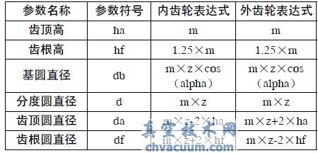 基于Pro/E內齒輪傳動參數化設計及運動仿真