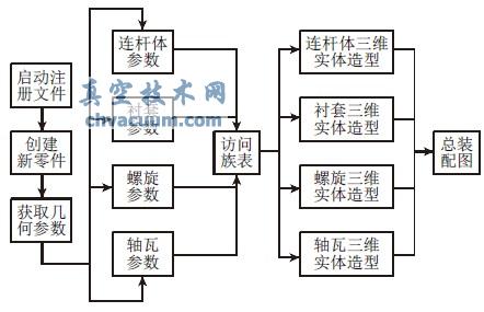 基于Pro/E的發(fā)動機連桿設(shè)計系統(tǒng)開發(fā)
