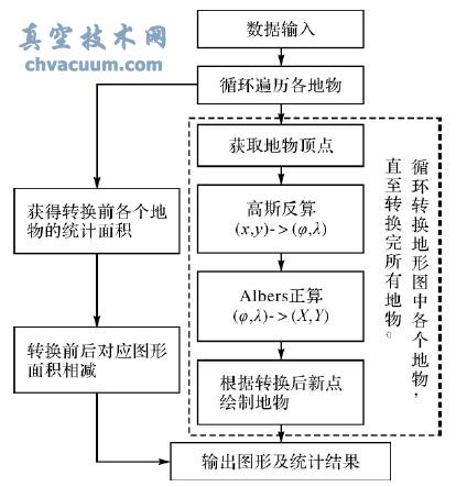 基于AutoCAD二次開發的高斯投影轉等積割圓錐投影
