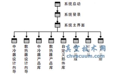 散熱器/中冷器設計平臺功能框架