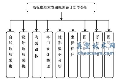 高標(biāo)準(zhǔn)基本農(nóng)田規(guī)劃設(shè)計(jì)中的AutoCAD二次開(kāi)發(fā)技術(shù)